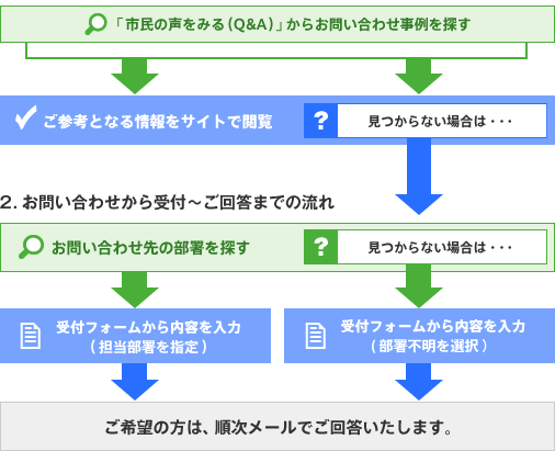 2.お問い合わせから受付～ご回答までの流れ